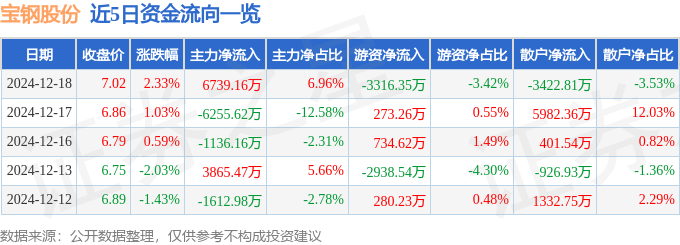 股票行情快报：宝钢股份（600019）12月18日主力资金净买入6739.16万元