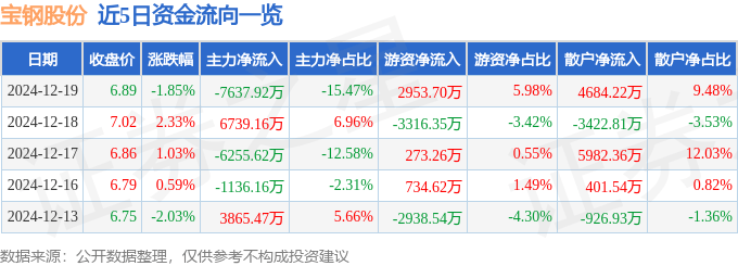股票行情快报：宝钢股份（600019）12月19日主力资金净卖出7637.92万元