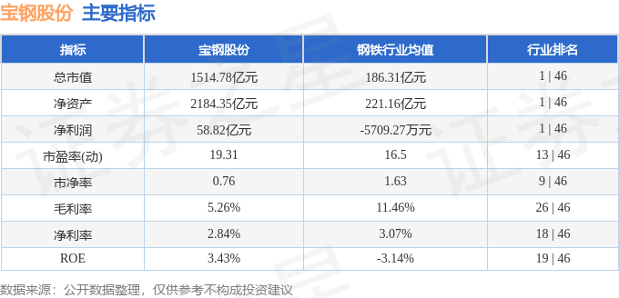 股票行情快报：宝钢股份（600019）12月19日主力资金净卖出7637.92万元