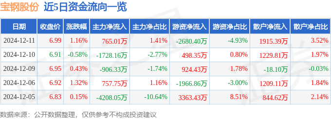 股票行情快报：宝钢股份（600019）12月11日主力资金净买入765.01万元