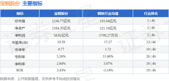 股票行情快报：宝钢股份（600019）12月11日主力资金净买入765.01万元