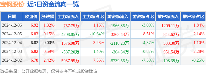 股票行情快报：宝钢股份（600019）12月6日主力资金净买入757.75万元