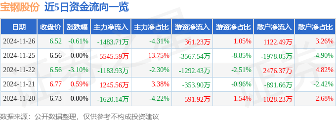 股票行情快报：宝钢股份（600019）11月26日主力资金净卖出1483.71万元
