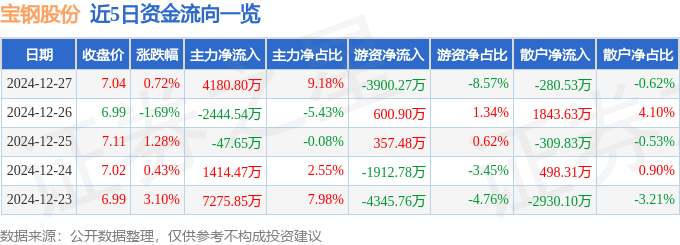 股票行情快报：宝钢股份（600019）12月27日主力资金净买入4180.80万元