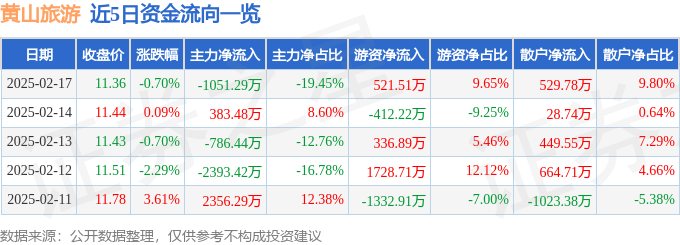 股票行情快报：黄山旅游（600054）2月17日主力资金净卖出1051.29万元