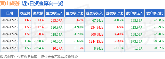股票行情快报：黄山旅游（600054）12月26日主力资金净买入233.07万元
