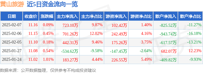 股票行情快报：黄山旅游（600054）2月7日主力资金净买入723.10万元