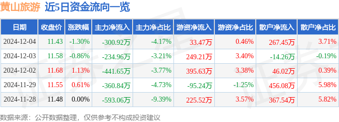 股票行情快报：黄山旅游（600054）12月4日主力资金净卖出300.92万元