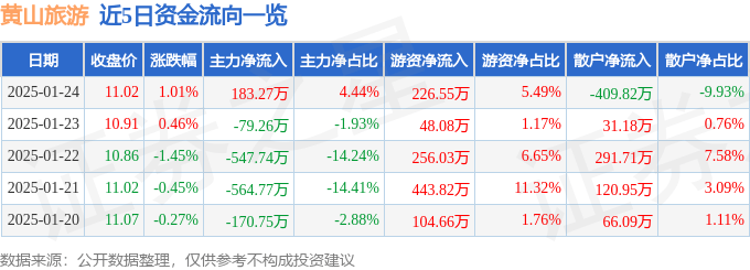 股票行情快报：黄山旅游（600054）1月24日主力资金净买入183.27万元