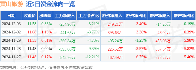 股票行情快报：黄山旅游（600054）12月3日主力资金净卖出234.96万元