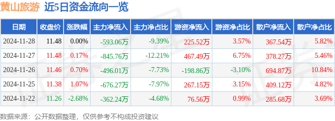 股票行情快报：黄山旅游（600054）11月28日主力资金净卖出593.06万元