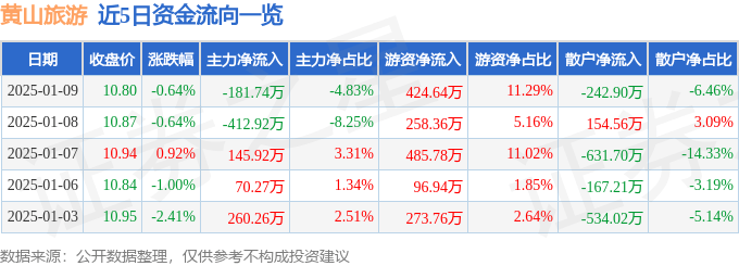 股票行情快报：黄山旅游（600054）1月9日主力资金净卖出181.74万元