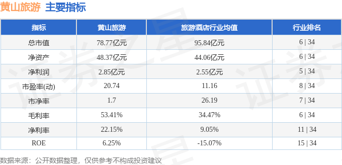 股票行情快报：黄山旅游（600054）1月9日主力资金净卖出181.74万元