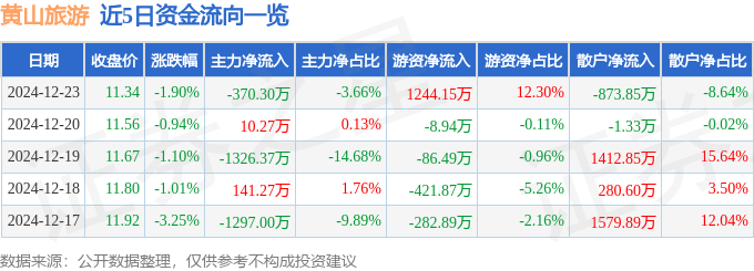 股票行情快报：黄山旅游（600054）12月23日主力资金净卖出370.30万元