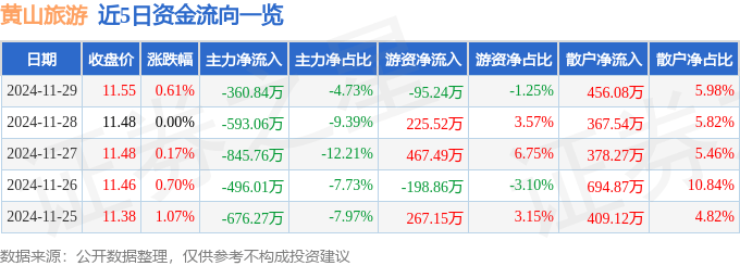 股票行情快报：黄山旅游（600054）11月29日主力资金净卖出360.84万元