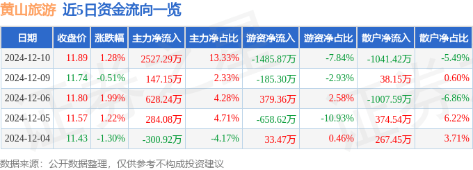 股票行情快报：黄山旅游（600054）12月10日主力资金净买入2527.29万元