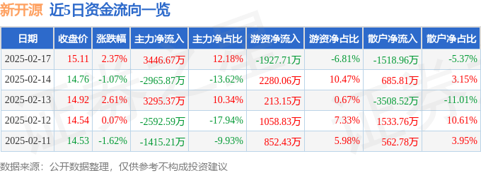 股票行情快报：新开源（300109）2月17日主力资金净买入3446.67万元