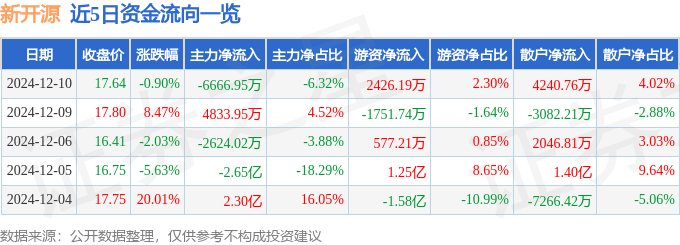 股票行情快报：新开源（300109）12月10日主力资金净卖出6666.95万元