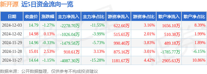 股票行情快报：新开源（300109）12月3日主力资金净卖出2278.70万元