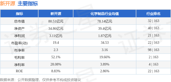 股票行情快报：新开源（300109）12月26日主力资金净卖出296.48万元
