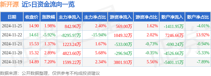 股票行情快报：新开源（300109）11月25日主力资金净买入842.96万元