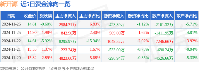 股票行情快报：新开源（300109）11月26日主力资金净买入2584.71万元