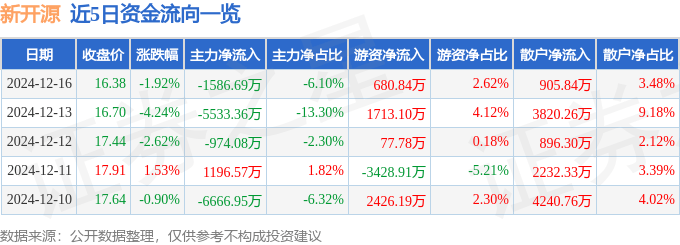 股票行情快报：新开源（300109）12月16日主力资金净卖出1586.69万元
