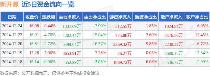 股票行情快报：新开源（300109）12月24日主力资金净卖出1337.09万元