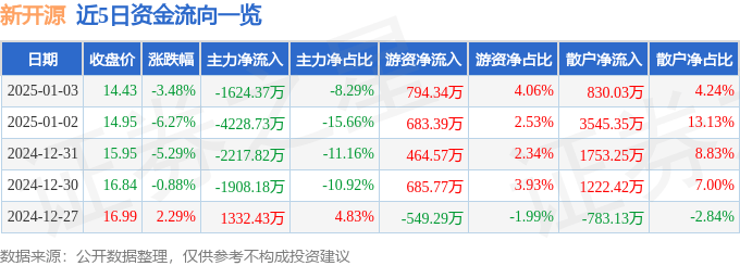 股票行情快报：新开源（300109）1月3日主力资金净卖出1624.37万元