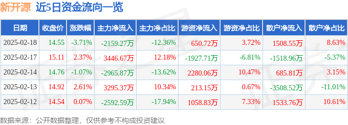 股票行情快报：新开源（300109）2月18日主力资金净卖出2159.27万元