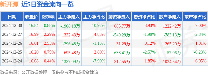 股票行情快报：新开源（300109）12月30日主力资金净卖出1908.18万元