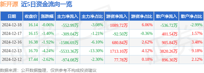 股票行情快报：新开源（300109）12月18日主力资金净卖出552.99万元
