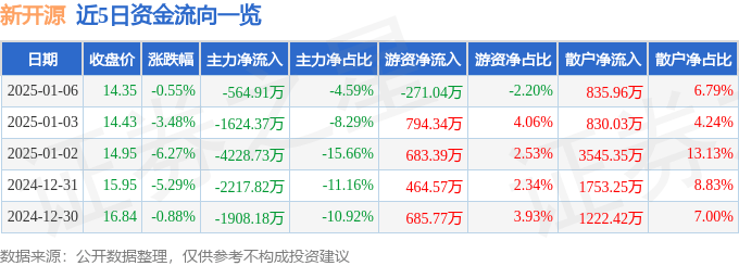 股票行情快报：新开源（300109）1月6日主力资金净卖出564.91万元