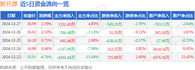 股票行情快报：新开源（300109）12月27日主力资金净买入1332.43万元