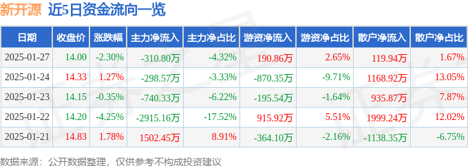 股票行情快报：新开源（300109）1月27日主力资金净卖出310.80万元