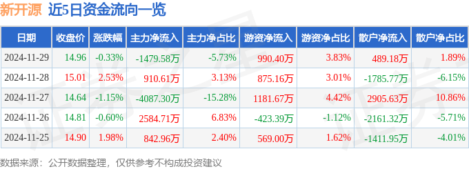 股票行情快报：新开源（300109）11月29日主力资金净卖出1479.58万元