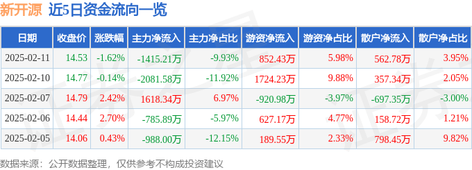 股票行情快报：新开源（300109）2月11日主力资金净卖出1415.21万元