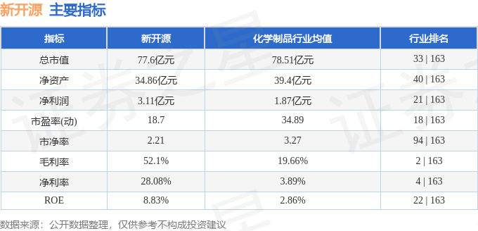 股票行情快报：新开源（300109）12月23日主力资金净卖出4202.44万元