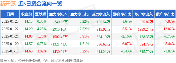 股票行情快报：新开源（300109）1月23日主力资金净卖出740.33万元