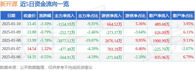 股票行情快报：新开源（300109）1月10日主力资金净卖出1154.19万元