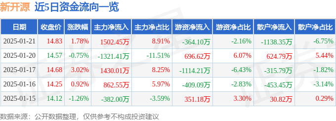 股票行情快报：新开源（300109）1月21日主力资金净买入1502.45万元