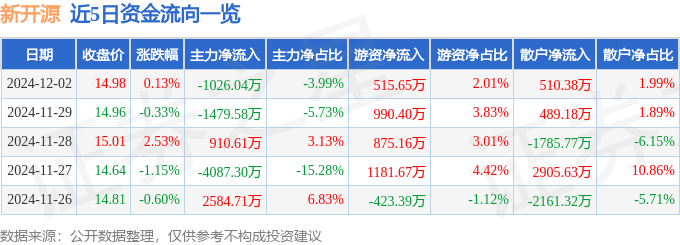 股票行情快报：新开源（300109）12月2日主力资金净卖出1026.04万元