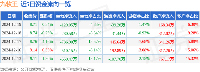 股票行情快报：九牧王（601566）12月19日主力资金净卖出129.05万元