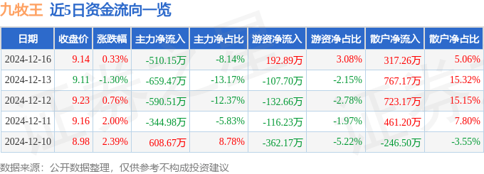 股票行情快报：九牧王（601566）12月16日主力资金净卖出510.15万元