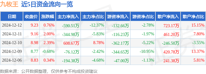 股票行情快报：九牧王（601566）12月12日主力资金净卖出590.51万元
