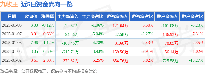 股票行情快报：九牧王（601566）1月8日主力资金净卖出20.57万元