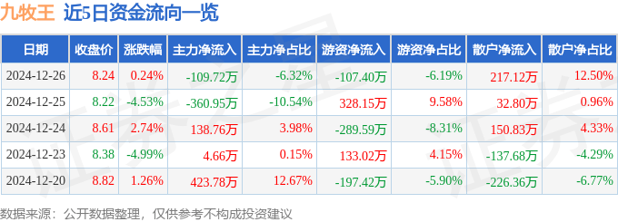 股票行情快报：九牧王（601566）12月26日主力资金净卖出109.72万元