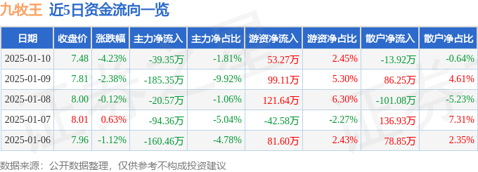 股票行情快报：九牧王（601566）1月10日主力资金净卖出39.35万元
