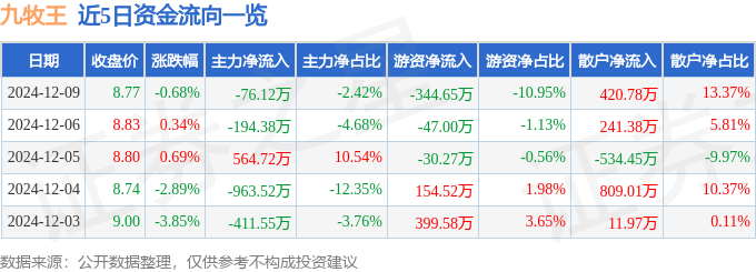 股票行情快报：九牧王（601566）12月9日主力资金净卖出76.12万元