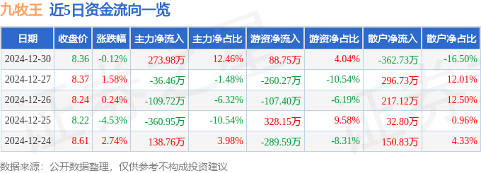 股票行情快报：九牧王（601566）12月30日主力资金净买入273.98万元